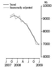 Graph: Private sector houses approved
