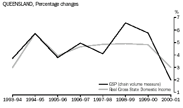Graph - COMPARISON TO GSP, Queensland