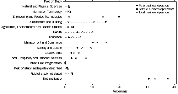 Graph shows the proportion of business operators, by sex and field of study in 2011