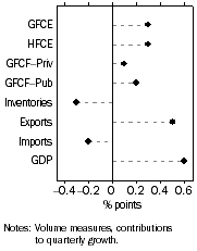 Graph: Contributions to GDP growth, Seasonally adjusted