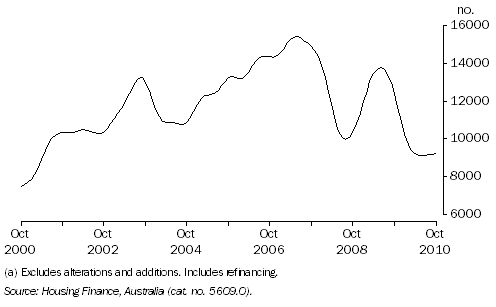 Graph: Housing Finance Commitments, (Owner Occupation)(a), Queensland: Trend