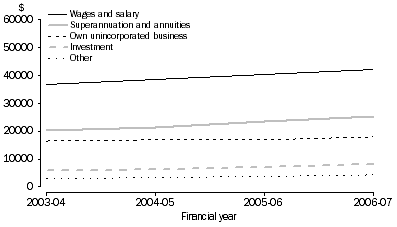 Graph: Graph 1. AVERAGE INCOME, By sourceAustralia