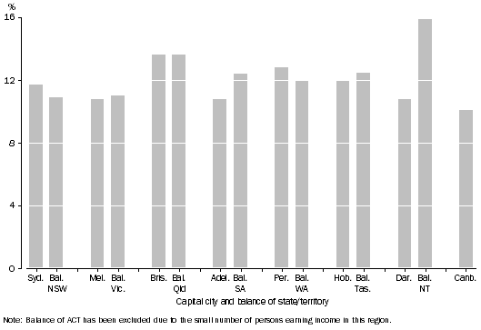 Graph: Graph 3. AVERAGE INVESTMENT INCOME, Average annual growth rate2003-04 to 2006-07