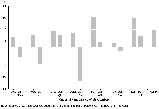 Graph: Graph 4. AVERAGE OWN UNINCORPORATED BUSINESS INCOME, Average annual growth rate2003-04 to 2006-07