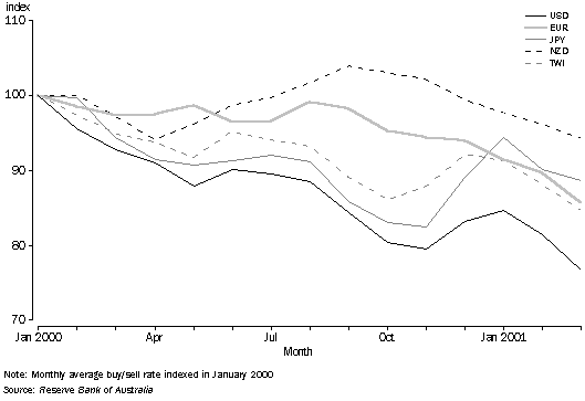 1. MOVEMENTS IN SELECTED EXCHANGE RATES, January 2000 to March 2001