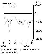 Graph: Balance on Goods and Services