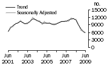 Graph: Dwelling unit commencements, Qld.