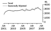 Graph: Dwelling unit commencements, SA