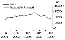 Graph: Dwelling unit commencements, WA