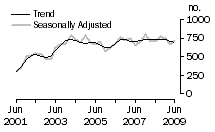 Graph: Dwelling unit commencements, Tas.