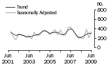 Graph: Dwelling unit commencements, NT