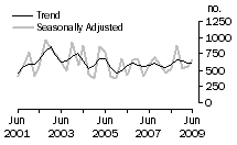 Graph: Dwelling unit commencements, ACT