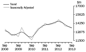 Graph: Equipment, Plant and Machinery
