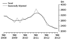 Graph: Manufacturing
