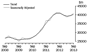 Graph: Total industry, total asset