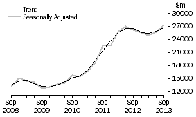 Graph: Buildings and structures