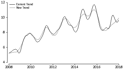 Graph: GRAPH 2, ACT TOTAL UNEMPLOYED, January 2008 to January 2018