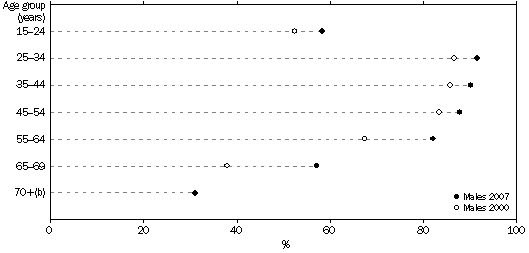 Dot graph: increase in superannuation coverage rates, men in 2000 and men in 2007