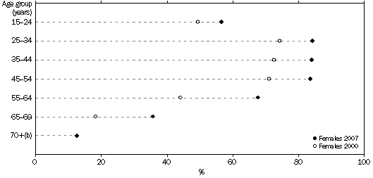 Dot graph: increase in superannuation coverage rates, women in 2000 and women in 2007