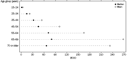 Dot graph showing the median and mean superannuation balances by age group