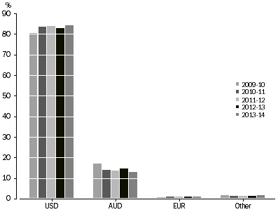 Graph: GRAPH 2. shows the percentage of invoice currency movements for exports in the US dollar, Australian Dollar, European Euro and other Currencies. 