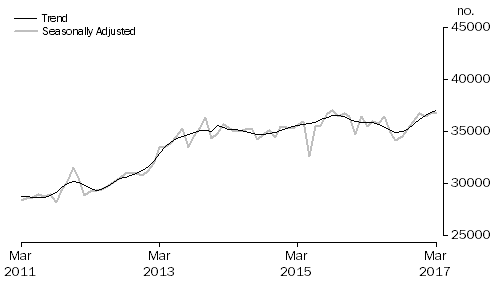 Graph: Graph shows number of owner occupied dwellings financed, excluding refinancing