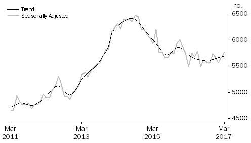 Graph: Graph shows commitments for construction of dwellings for owner occupation