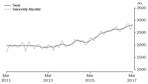 Graph: Graph shows commitments for the purchase of new dwellings for owner occupation