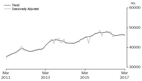 Graph: Graph shows number of owner occupied established dwellings financed, including refinancing
