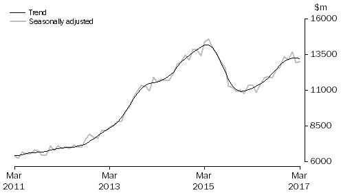Graph: INVESTMENT HOUSING - TOTAL