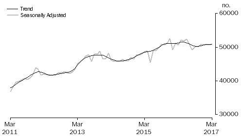 Graph: Graph shows number of owner occupied dwellings financed by banks