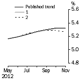 Graph: What if Unemployment Rate