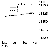 Graph: What if Employed Persons
