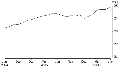 Graph: Persons in prison custody, average daily number per month