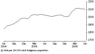Graph: Average Daily Indigenous imprisonment rate, per month