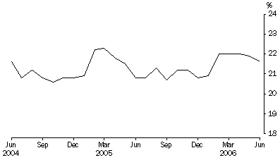 Graph: Unsentenced persons in prison custody, proportion per month