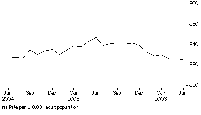 Graph: Community-based corrections rate, per month