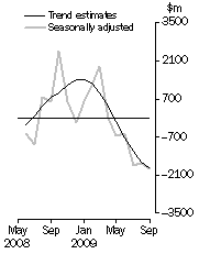 Graph: Balance on Goods and Services