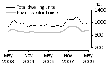 Graph: Dwelling units approved - SA