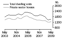 Graph: Dwelling units approved - WA