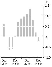 Graph: Inventories (volume terms)