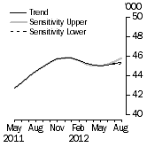 Graph: SENSITIVITY ANALYSIS 