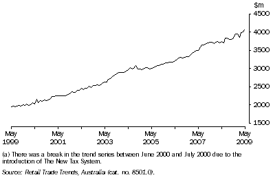 Graph: Retail Turnover(a), Seasonally Adjusted, All Industries—Queensland