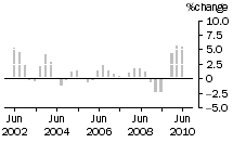 Graph: Construction work done, chain volume measures, trend percentage change, total building