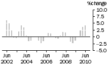 Graph: Construction work done, chain volume measures, trend percentage change, Residential building