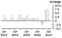 Graph: Construction work done, chain volume measures, trend percentage change, Non-residential building