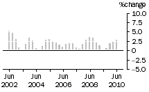 Graph: Construction work done, chain volume measures, trend percentage change, total construction