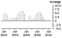 Graph: Construction work done, chain volume measures, trend percentage change, Engineering