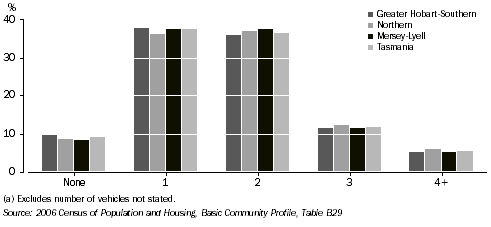 Graph: MOTOR VEHICLES BY DWELLINGS(a)