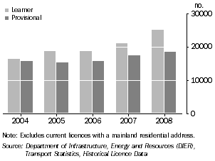 Graph: DRIVERS' LICENCES, Tasmania